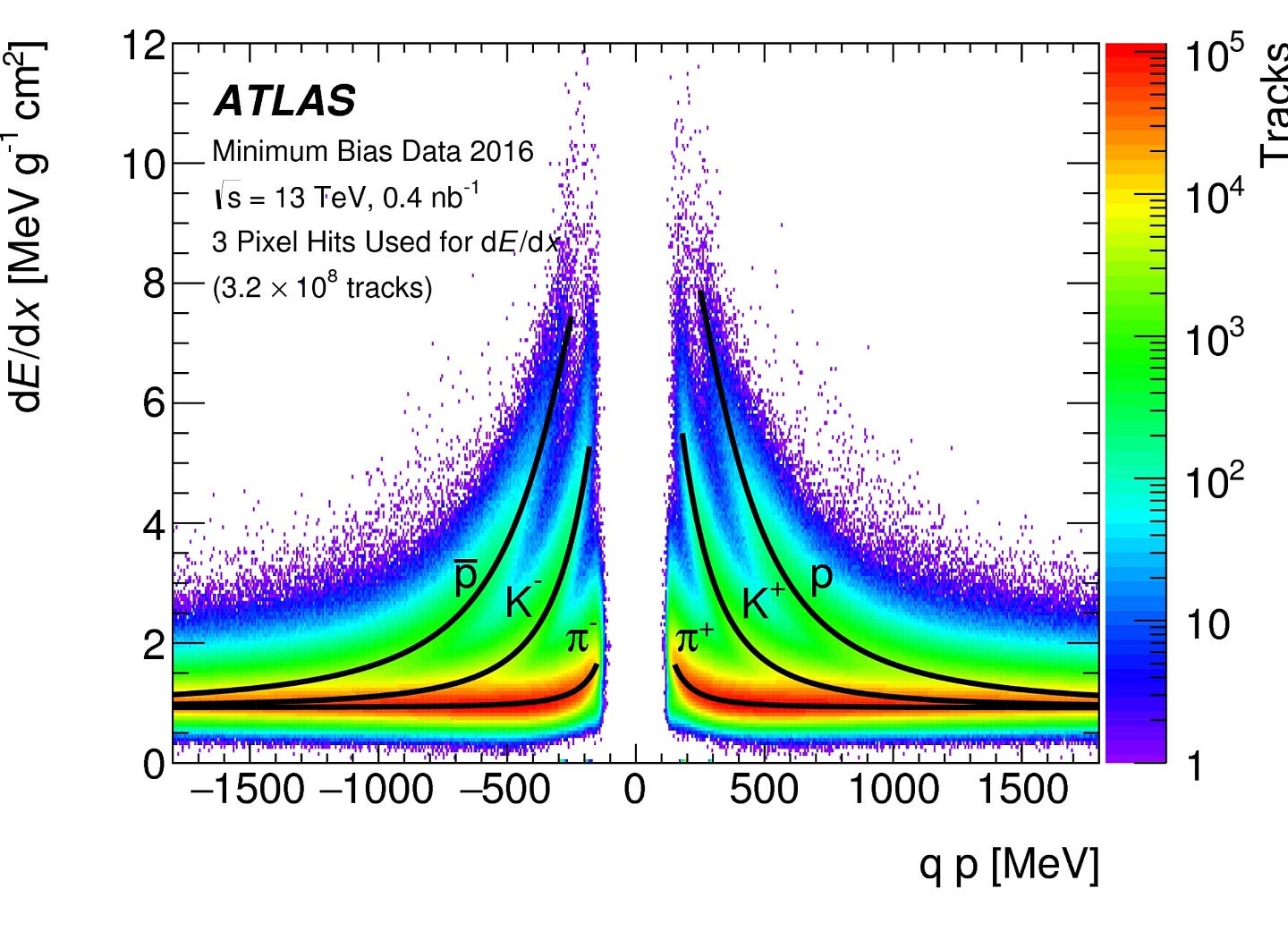 Searches for new fundamental particles and advances in instrumentation for research in particle physics