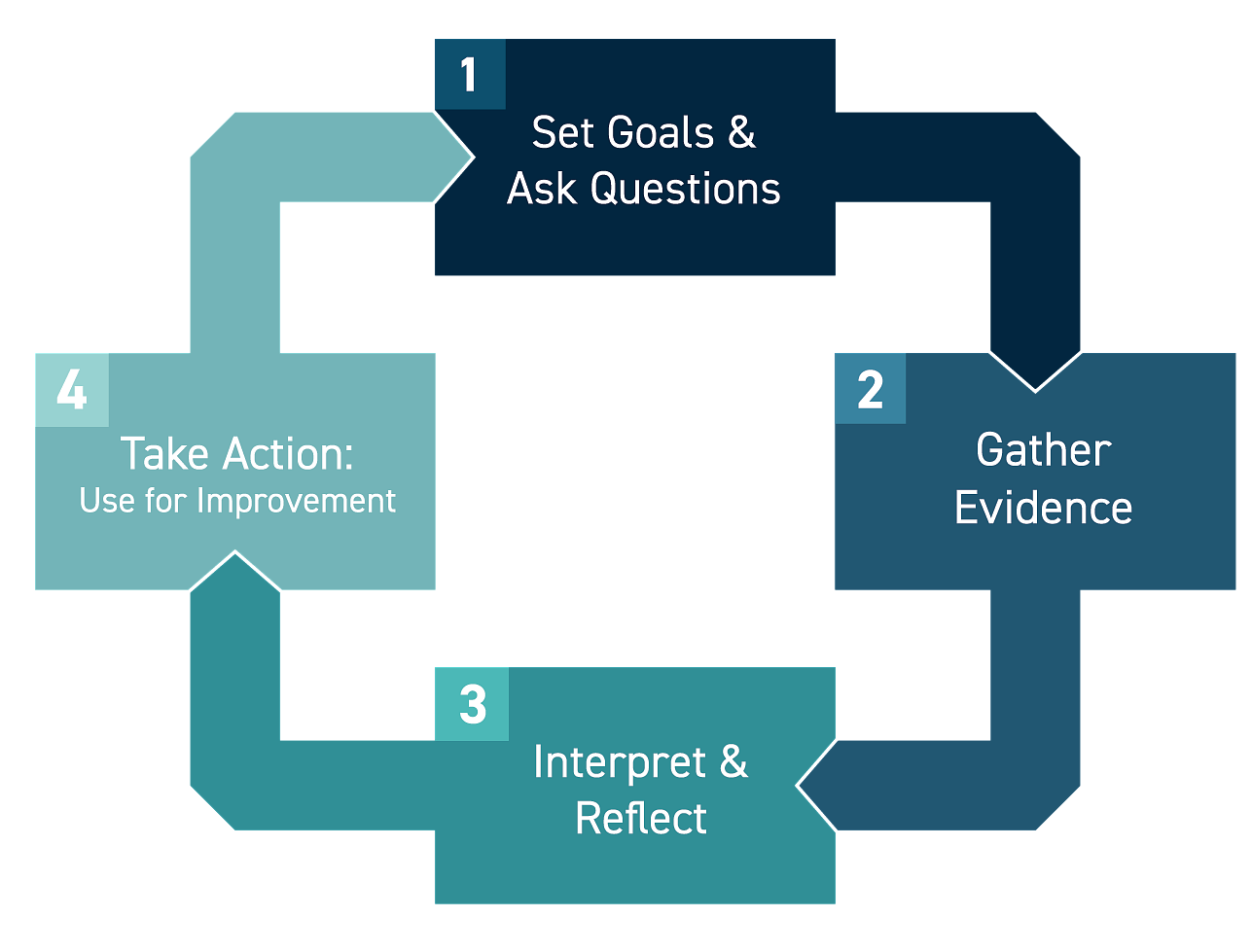 program assessment diagram