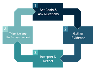 program assessment diagram