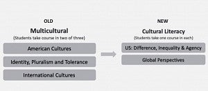 chart outlining changes to the cultural literacy requirement