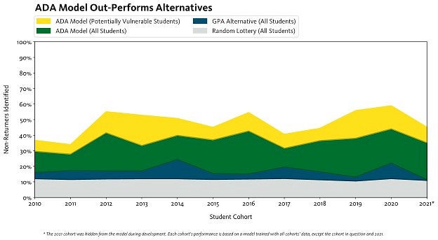 Figure 2: Model Performance, Area Visualization